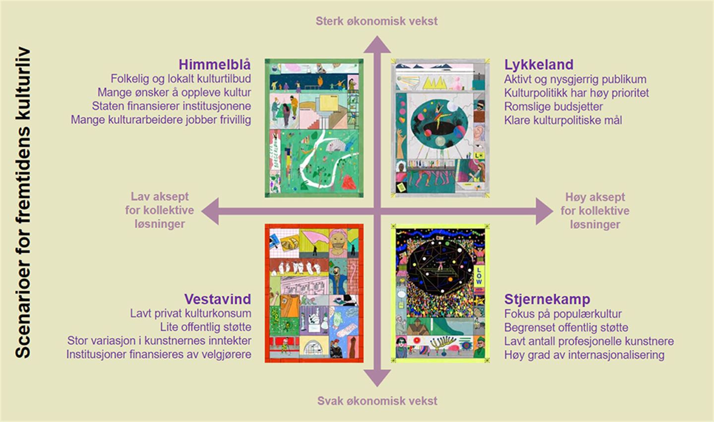 Illustrasjon frå kulturrådet som syner ulike scenario for kulturlivet framover.