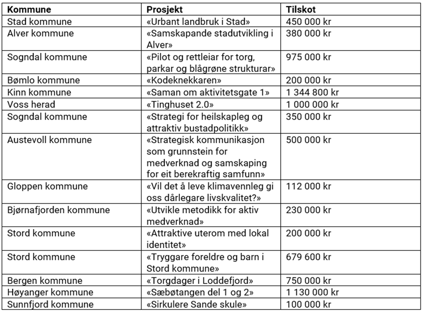 Foto av tabell: Desse kommunane fekk tilskot i 2022.