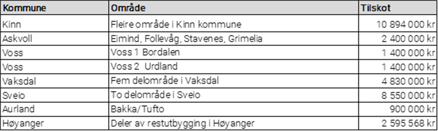 Tabell som viser breiband.