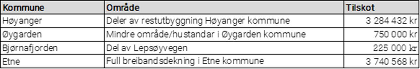 Tabell som viser breiband.