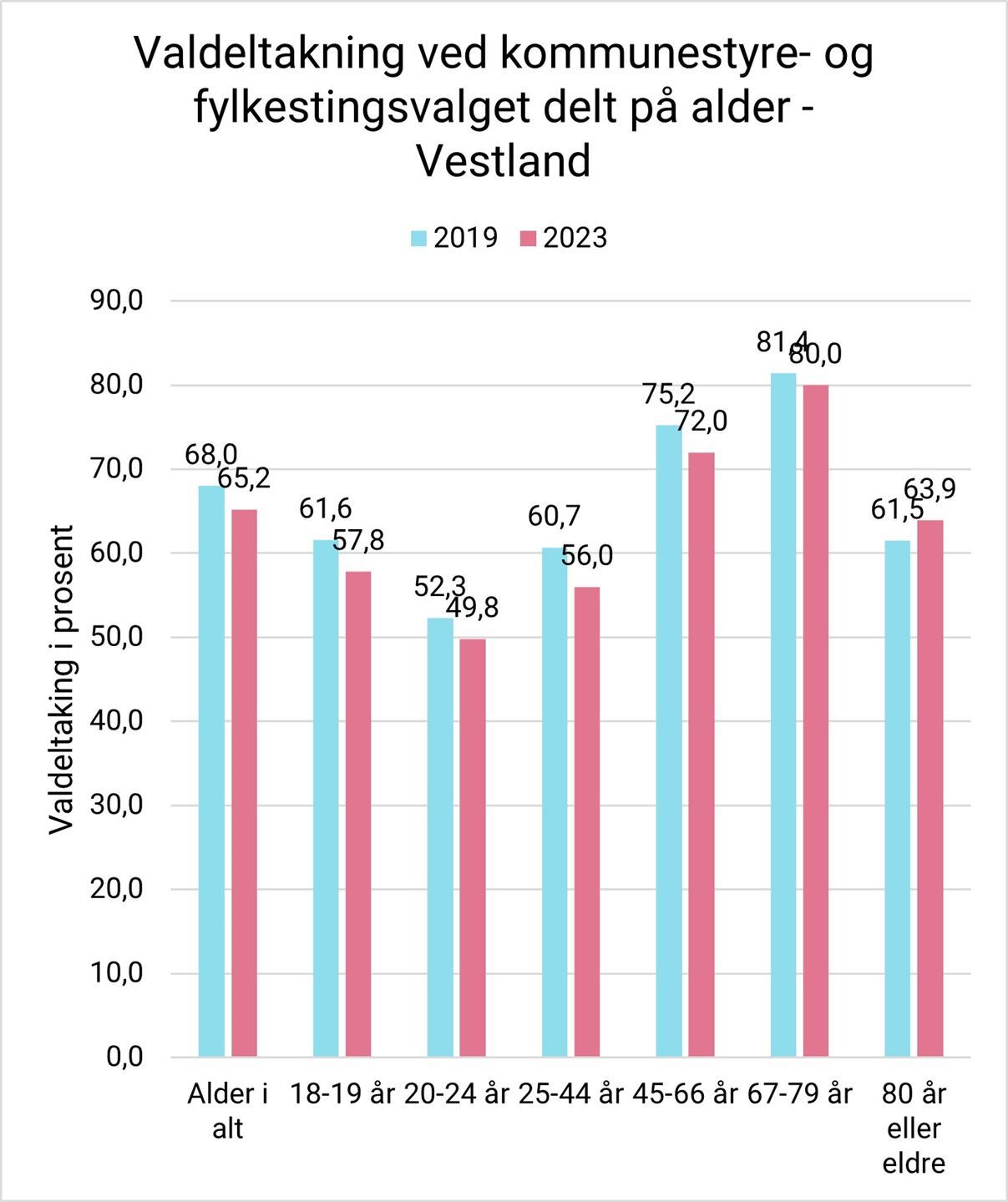 foto av statistikk, søylediagram.