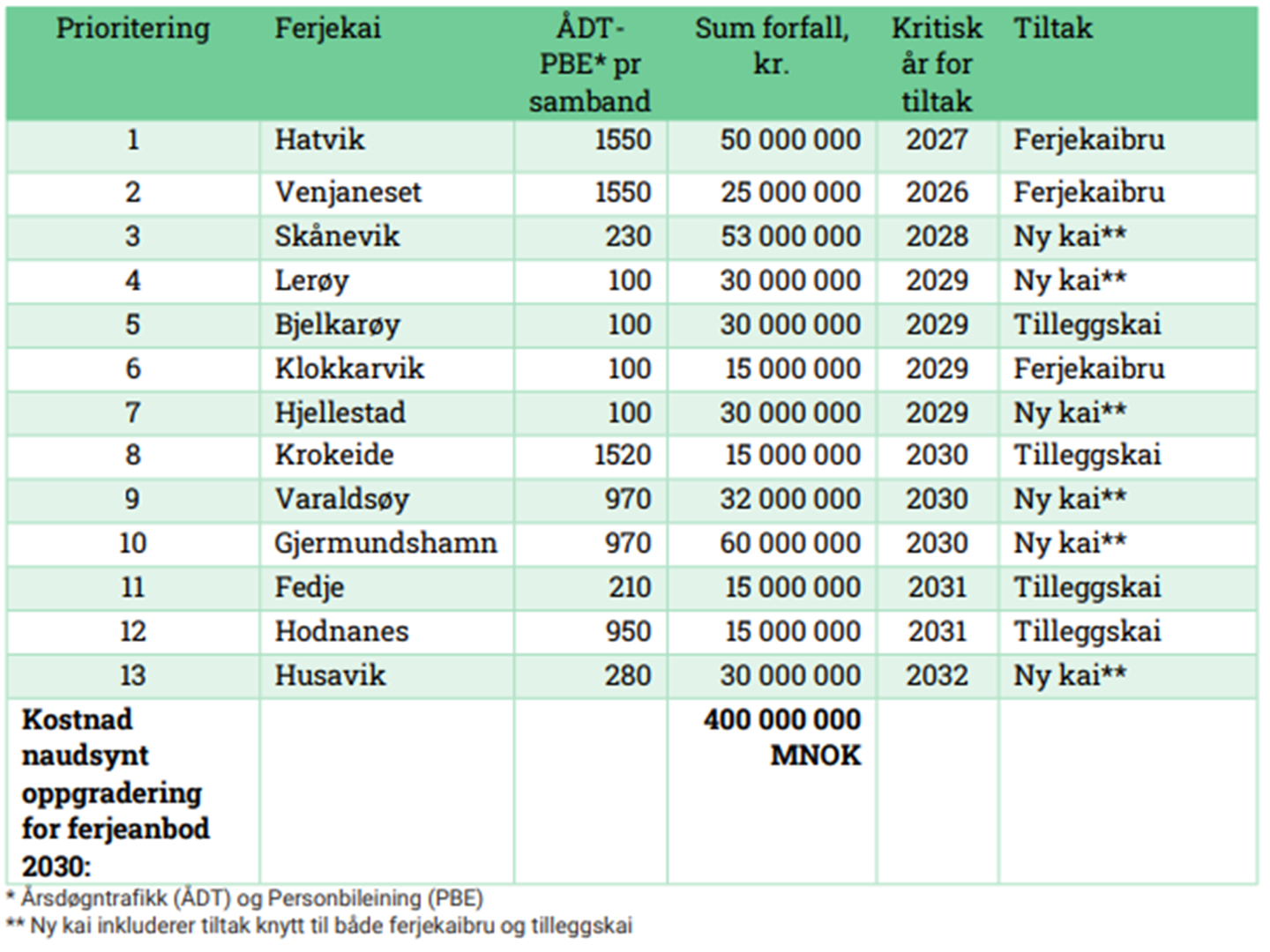 Bilde av tabell som viser oppgraderingsbehovet med summer til 13 ferjekaier i Vestland fylke. 