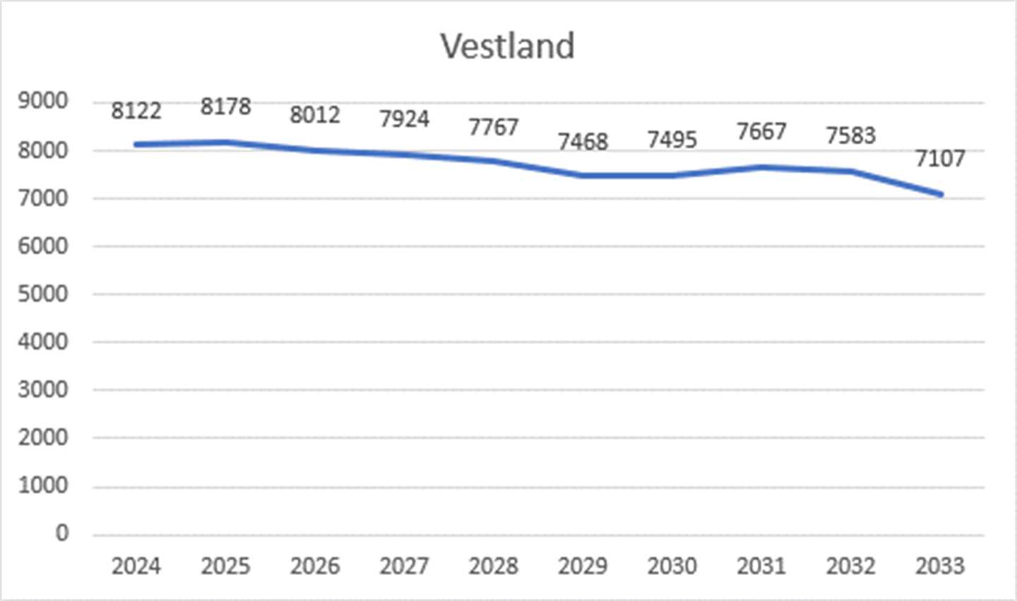 Graf som syner avgangselevar på 10. trinn i Vestland 2024-2033.