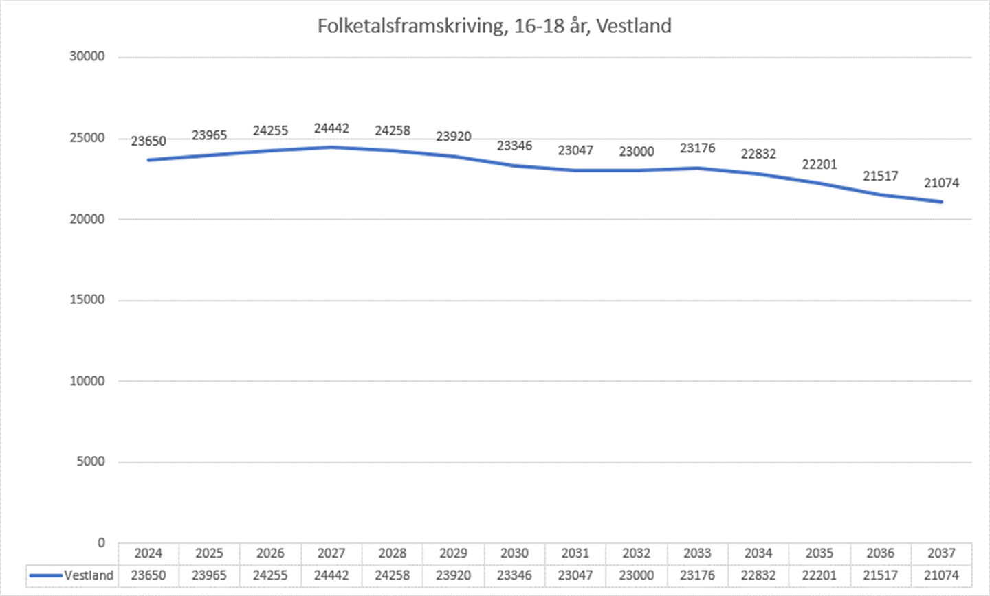 Graf som syner folketalsframskriving for 16- og 18-åringar i Vestland fram til 2037.