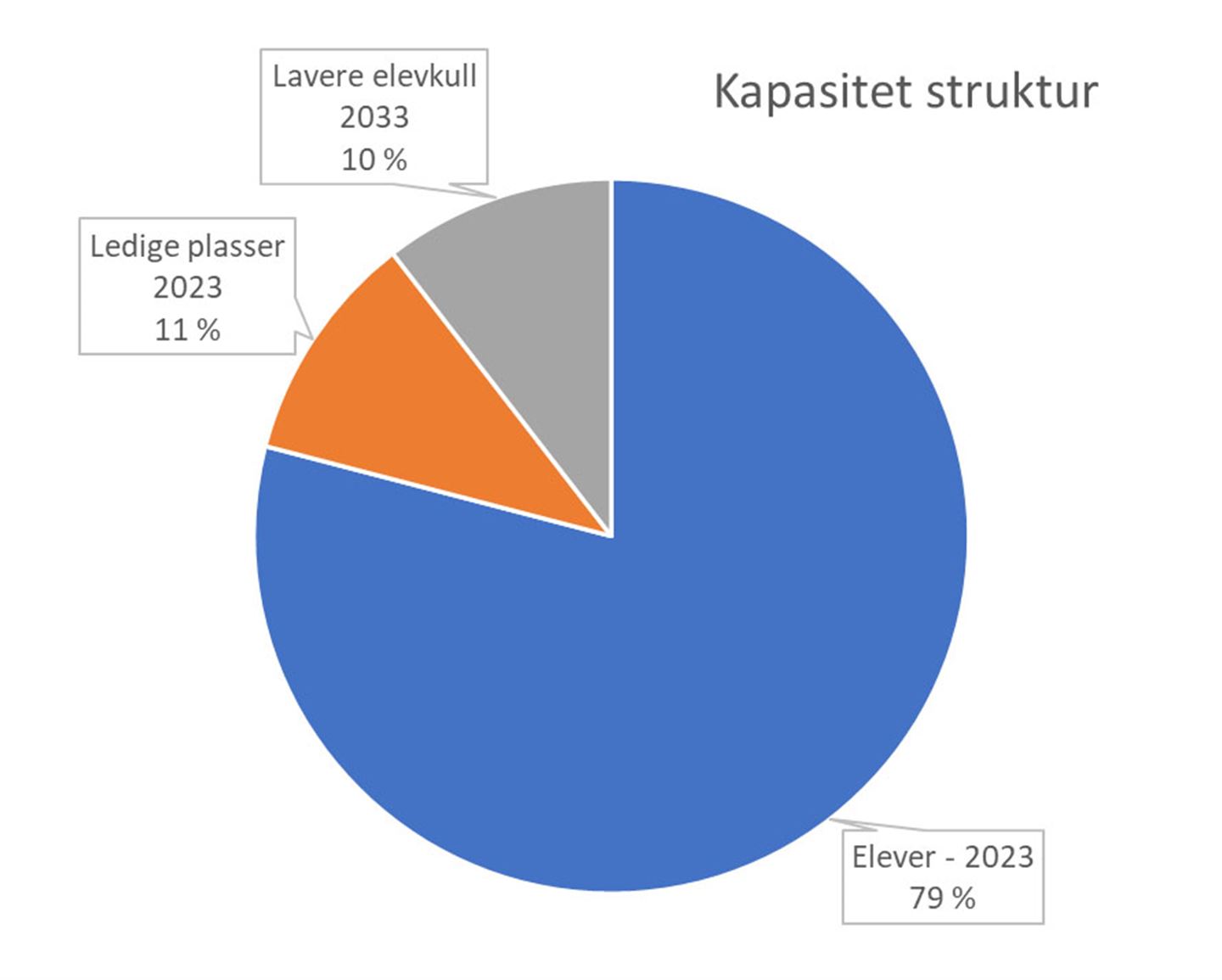 Diagram som viser at over 20 prosent av budsjettet til opplæring vil gå til ledige elevplassar når elevtalet går ned viss ein ikkje gjer endringar i tilbodsstrukturen. 