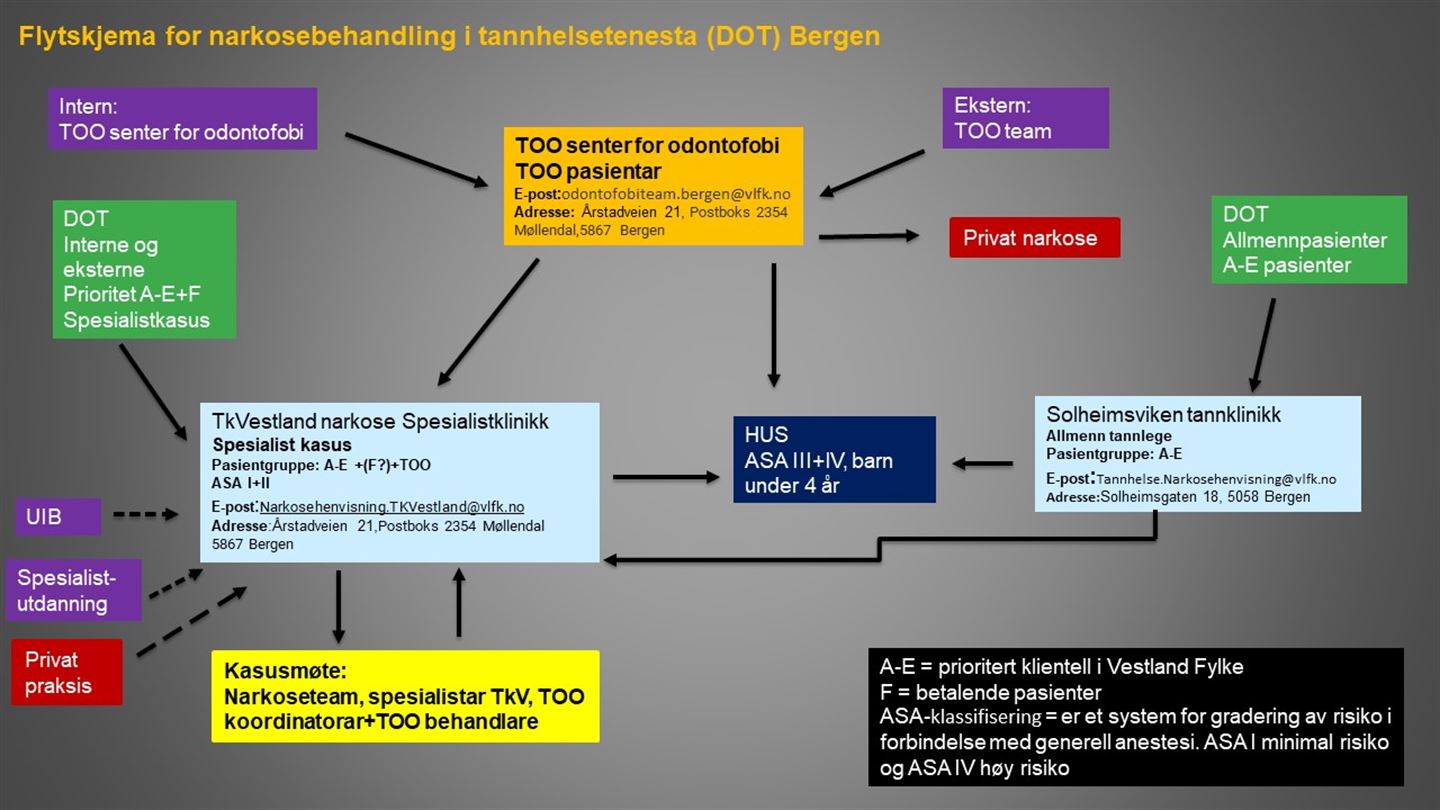 Flytskjema for tilvisning til narkosebehandling