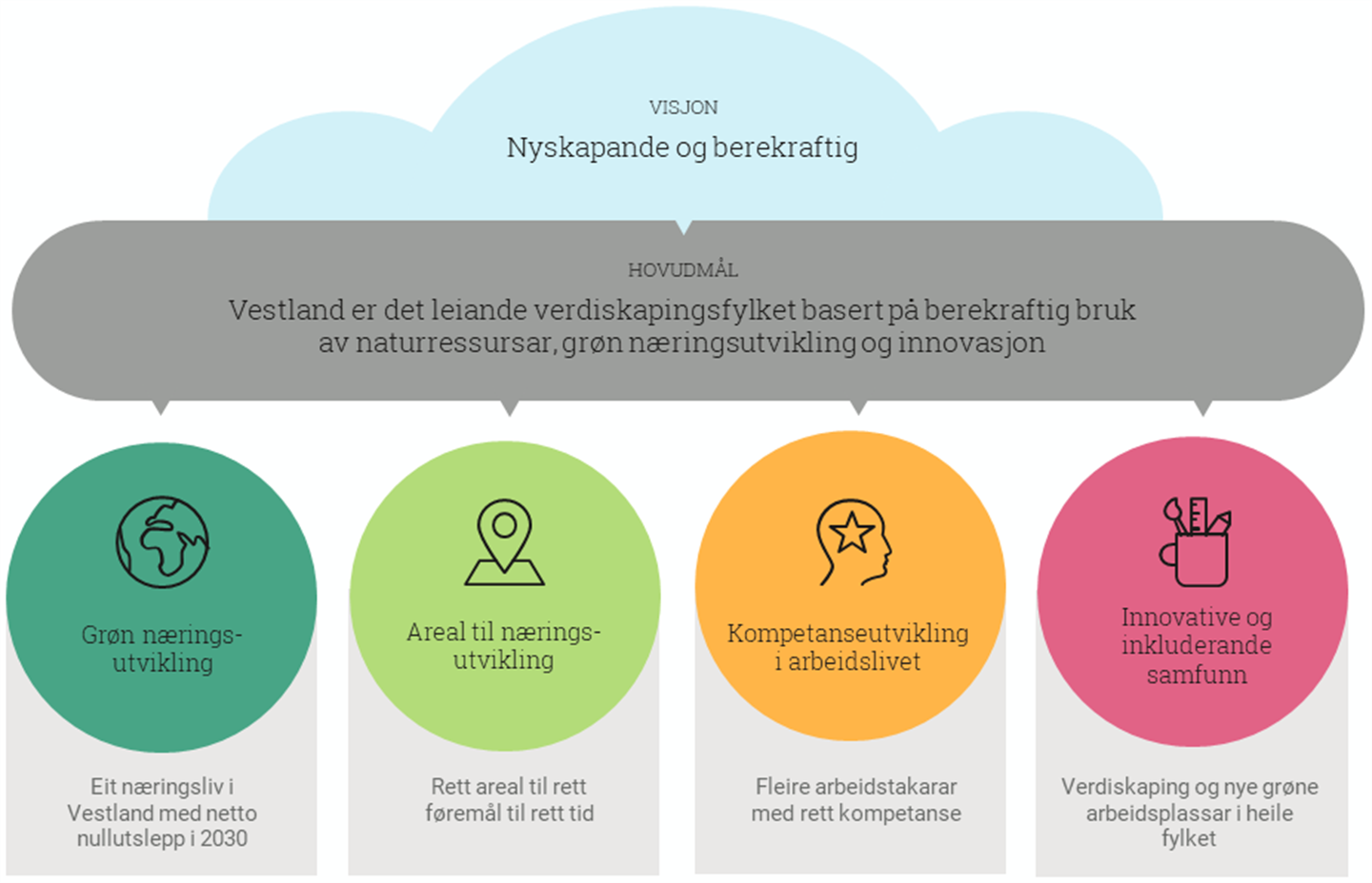 Biletet viser visjonar og mål for planen. Visjon: Nyskapande og berekraftig. Hovudmål: Vestland er det leiande verdiskapingsfylket basert på berekraftig bruk av naturressursar, grøn næringsutvikling og innovasjon. Mål for satsinga Grøn næringsutvikling: Eit næringsliv i Vestland med netto nullutslepp i 2030. Mål for satsinga Areal til næringsutvikling: Rett areal til rett føremål til rett tid. Mål for satsinga Kompetanseutvikling i arbeidslivet: Fleire arbeidstakarar med rett kompetanse. Mål for satsinga Innovative og inkluderande samfunn: Verdiskaping og nye grøne arbeidsplassar i heile fylket.