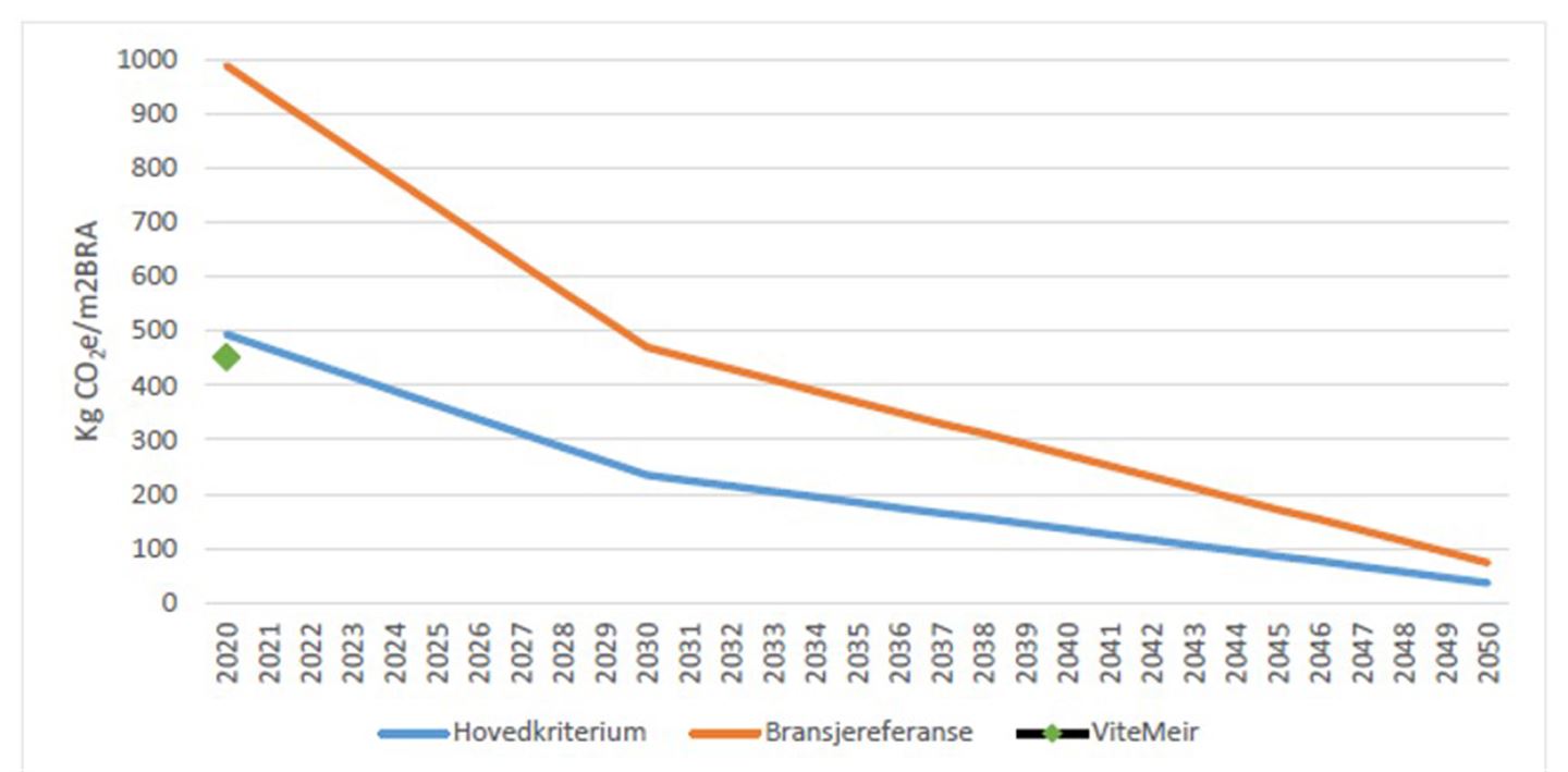 graf som syner Futurebuilt Zero kriterium og plassering for Vitemeir på Kaupanger.