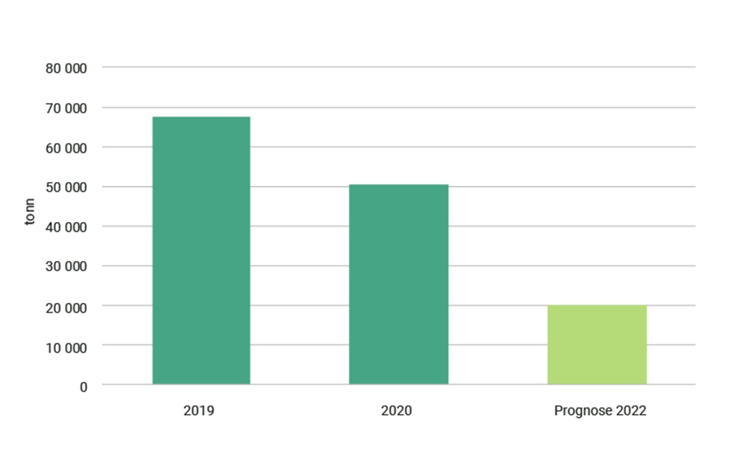 Graf som syner Co2-utslepp 2019, 2020 og prognose for 2022
