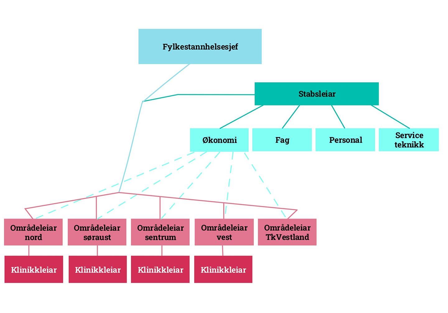 organisasjonskart Tannhelsetenesta 