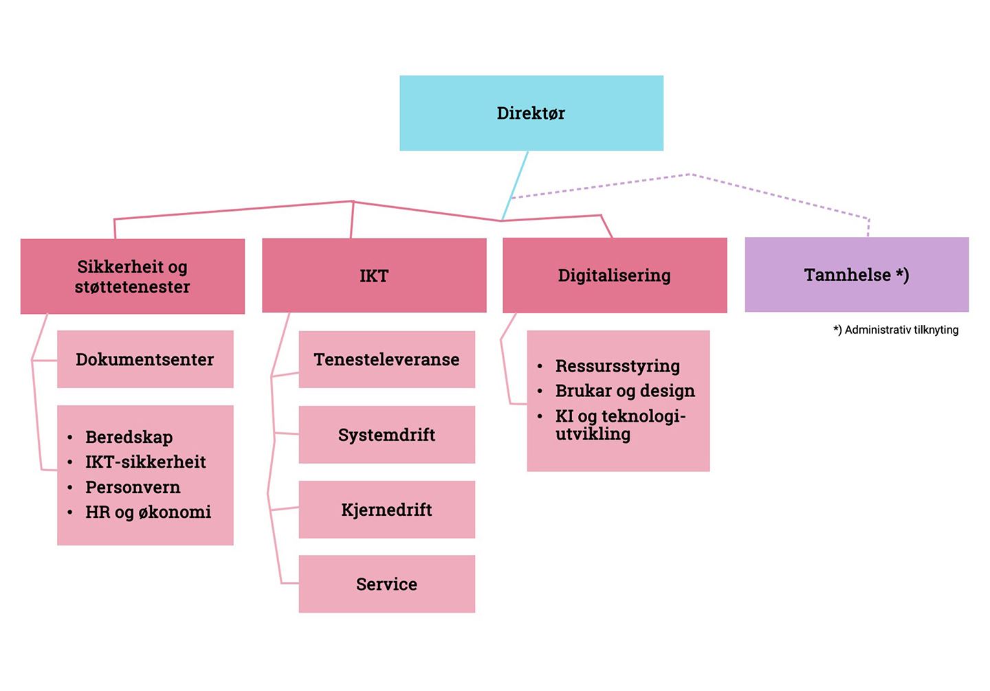 Organisasjonskart over avdelinga IKT og digitalisering