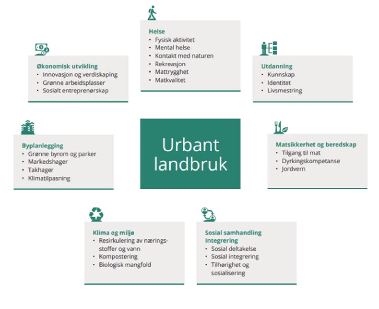 Ei illustrasjon som viser kvifor ein bør velja urbane landbruksmetodar for å fremja god stadutvikling.