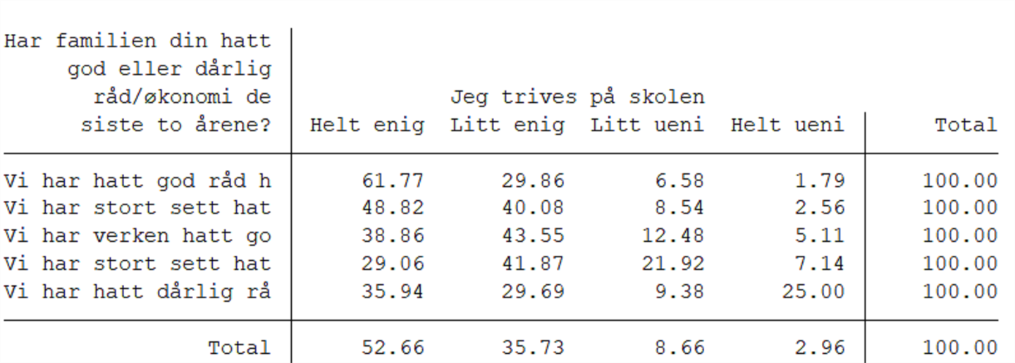 Trivsel i vidaregåande skule og familieøkonomi. Ungdata 2021.