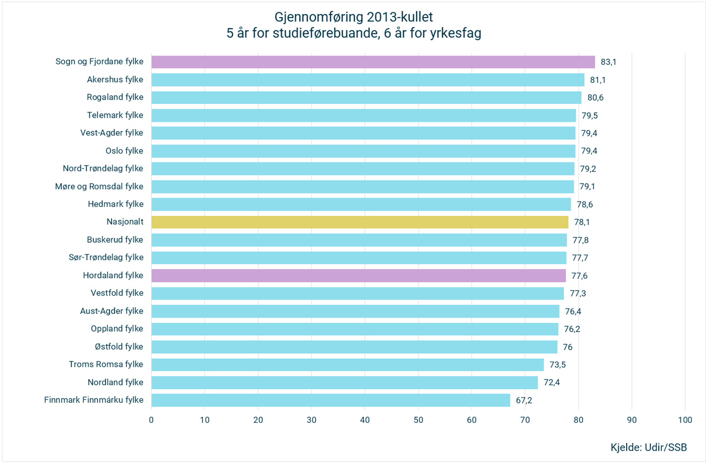 Søylediagram som viser gjennomføring for 2013-kullet. 5 år for studieførebuande og 6 år for yrkesfag delt på alle fylke og landet. Kjelde: Udir/SSB