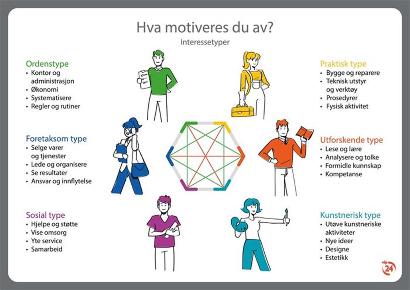 Teikning/illustrasjon av ulike interessetypar